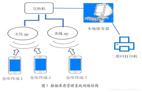 物聯網工程導論筆記 RFID、二維碼技術與網絡開發