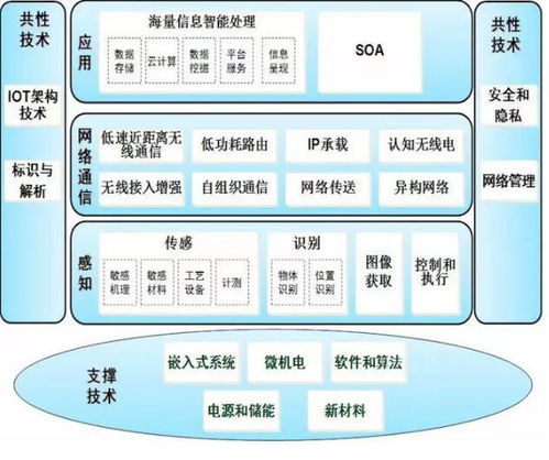 洞悉物聯網發展1000問之熱點技術這么多,物聯網的機會在哪里？